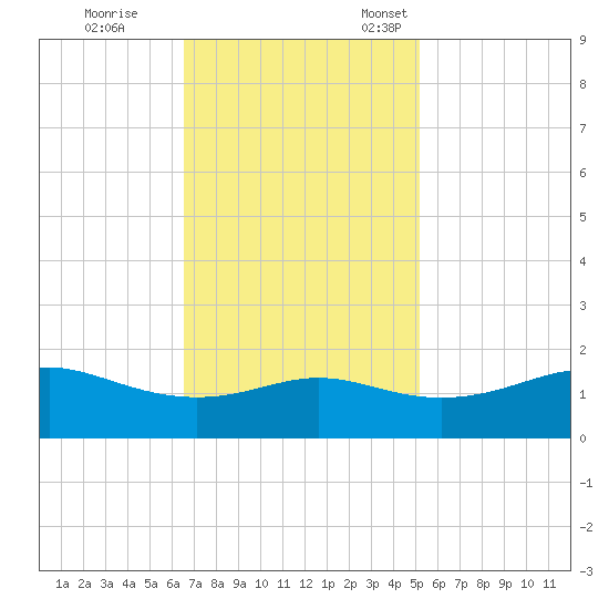 Southwest Pass tide chart for Saturday, November 19, 2022