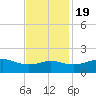 Southwest Pass tide chart for Saturday, November 19, 2022