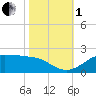 Southwest Pass tide chart for Tuesday, November 1, 2022
