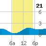 Southwest Pass tide chart for Monday, November 21, 2022