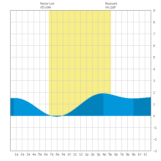 Southwest Pass tide chart for Tuesday, November 22, 2022