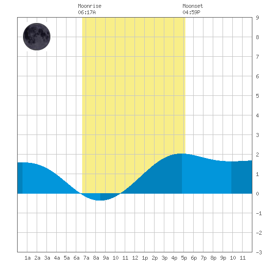 Southwest Pass tide chart for Wednesday, November 23, 2022
