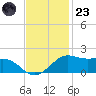 Southwest Pass tide chart for Wednesday, November 23, 2022