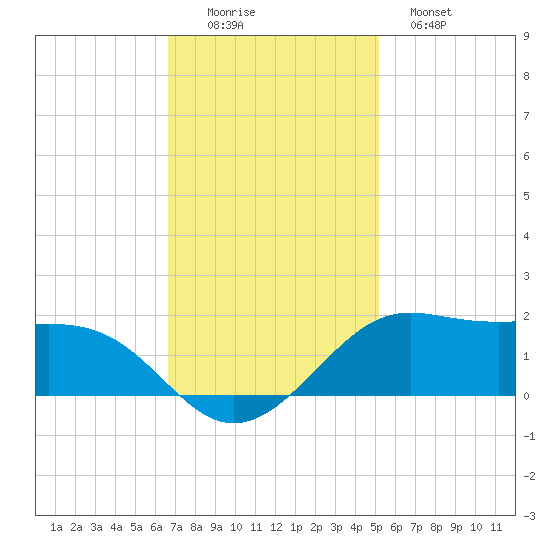 Southwest Pass tide chart for Friday, November 25, 2022