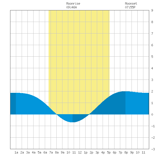Southwest Pass tide chart for Saturday, November 26, 2022