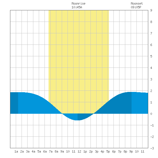 Southwest Pass tide chart for Sunday, November 27, 2022