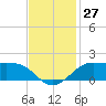 Southwest Pass tide chart for Sunday, November 27, 2022