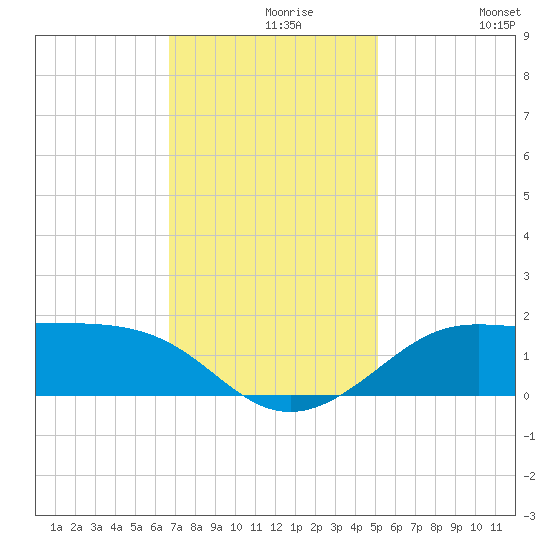 Southwest Pass tide chart for Monday, November 28, 2022
