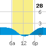 Southwest Pass tide chart for Monday, November 28, 2022
