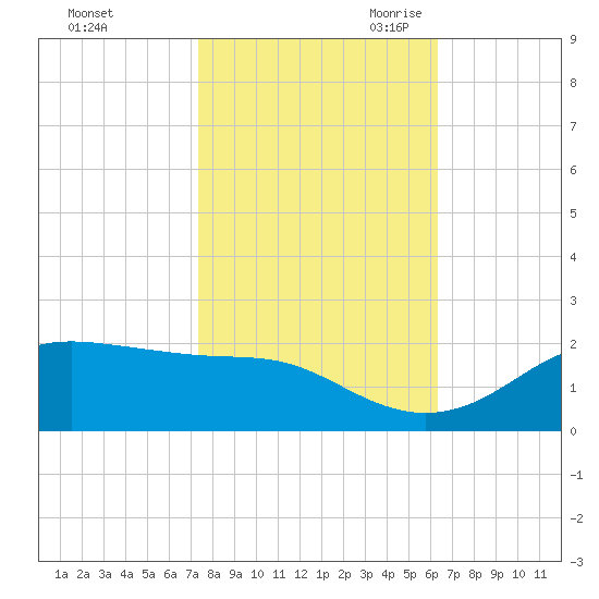 Southwest Pass tide chart for Wednesday, November 2, 2022