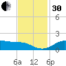 Southwest Pass tide chart for Wednesday, November 30, 2022