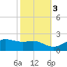 Southwest Pass tide chart for Thursday, November 3, 2022