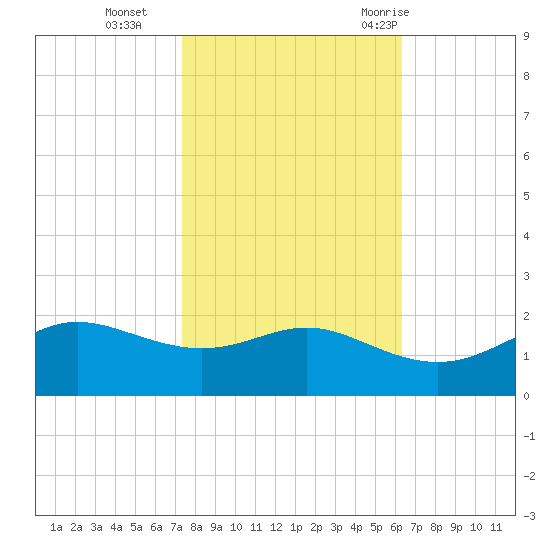 Southwest Pass tide chart for Friday, November 4, 2022