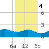 Southwest Pass tide chart for Friday, November 4, 2022