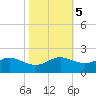 Southwest Pass tide chart for Saturday, November 5, 2022