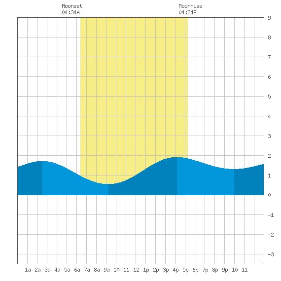 Southwest Pass tide chart for Sunday, November 6, 2022