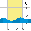 Southwest Pass tide chart for Sunday, November 6, 2022