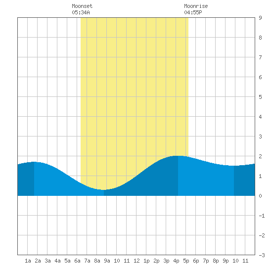 Southwest Pass tide chart for Monday, November 7, 2022