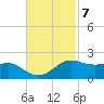 Southwest Pass tide chart for Monday, November 7, 2022