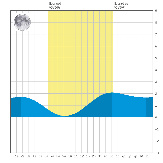 Southwest Pass tide chart for Tuesday, November 8, 2022