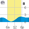 Southwest Pass tide chart for Tuesday, November 8, 2022