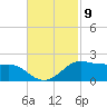 Southwest Pass tide chart for Wednesday, November 9, 2022