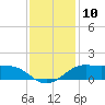 Southwest Pass tide chart for Saturday, December 10, 2022