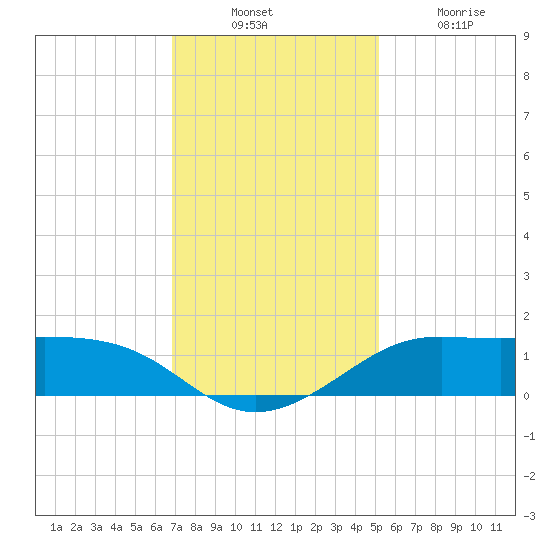 Southwest Pass tide chart for Sunday, December 11, 2022