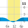 Southwest Pass tide chart for Sunday, December 11, 2022