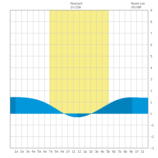Southwest Pass tide chart for Monday, December 12, 2022