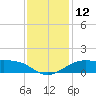 Southwest Pass tide chart for Monday, December 12, 2022