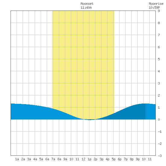 Southwest Pass tide chart for Wednesday, December 14, 2022