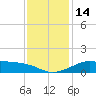 Southwest Pass tide chart for Wednesday, December 14, 2022