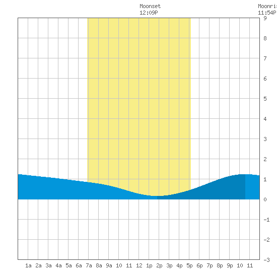 Southwest Pass tide chart for Thursday, December 15, 2022