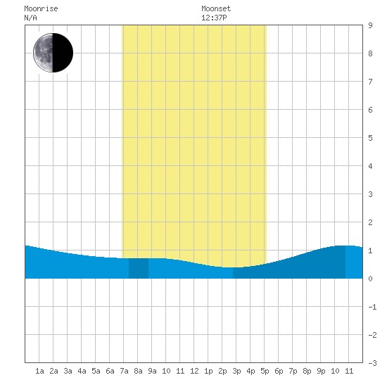 Southwest Pass tide chart for Friday, December 16, 2022
