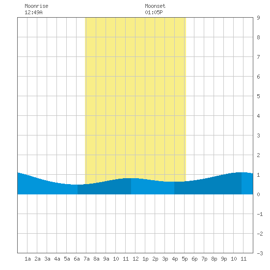 Southwest Pass tide chart for Saturday, December 17, 2022