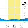 Southwest Pass tide chart for Saturday, December 17, 2022
