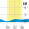Southwest Pass tide chart for Sunday, December 18, 2022