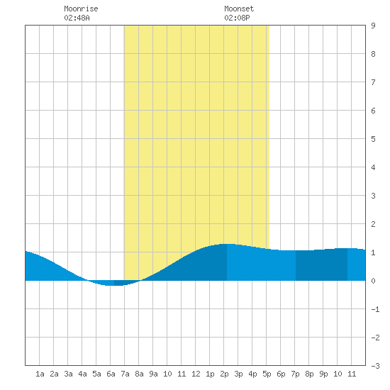 Southwest Pass tide chart for Monday, December 19, 2022