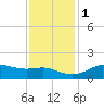 Southwest Pass tide chart for Thursday, December 1, 2022