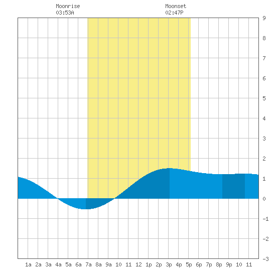 Southwest Pass tide chart for Tuesday, December 20, 2022