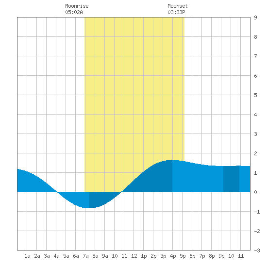 Southwest Pass tide chart for Wednesday, December 21, 2022