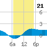 Southwest Pass tide chart for Wednesday, December 21, 2022