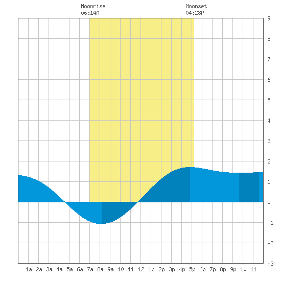 Southwest Pass tide chart for Thursday, December 22, 2022