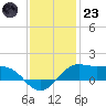 Southwest Pass tide chart for Friday, December 23, 2022