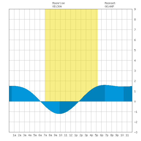 Southwest Pass tide chart for Saturday, December 24, 2022