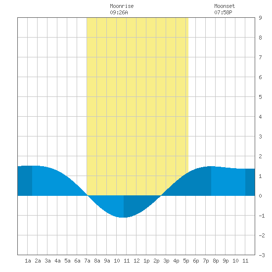 Southwest Pass tide chart for Sunday, December 25, 2022