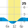 Southwest Pass tide chart for Sunday, December 25, 2022