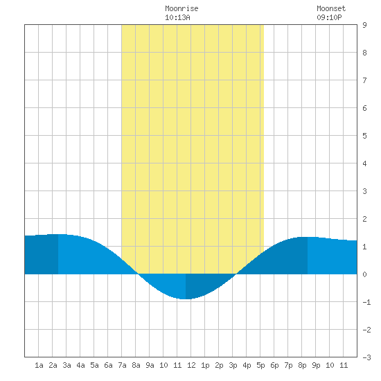 Southwest Pass tide chart for Monday, December 26, 2022