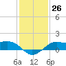Southwest Pass tide chart for Monday, December 26, 2022